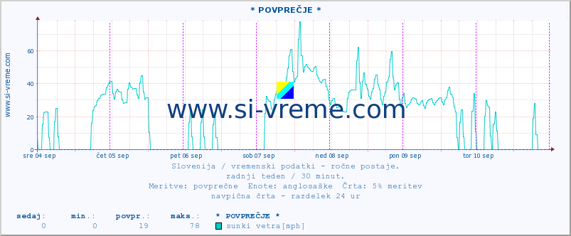 POVPREČJE :: * POVPREČJE * :: temperatura | vlaga | smer vetra | hitrost vetra | sunki vetra | tlak | padavine | temp. rosišča :: zadnji teden / 30 minut.