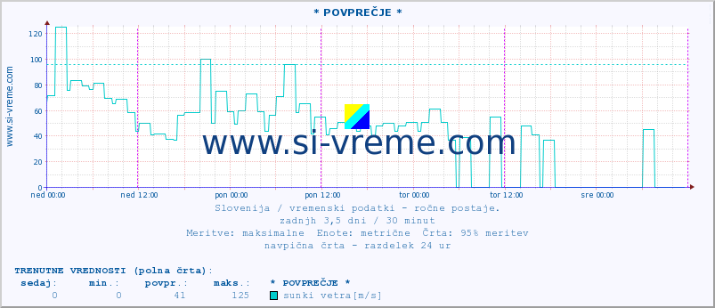 POVPREČJE :: * POVPREČJE * :: temperatura | vlaga | smer vetra | hitrost vetra | sunki vetra | tlak | padavine | temp. rosišča :: zadnji teden / 30 minut.