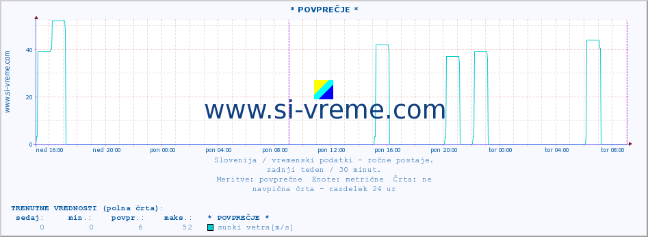 POVPREČJE :: * POVPREČJE * :: temperatura | vlaga | smer vetra | hitrost vetra | sunki vetra | tlak | padavine | temp. rosišča :: zadnji teden / 30 minut.