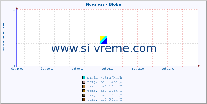 POVPREČJE :: Nova vas - Bloke :: temp. zraka | vlaga | smer vetra | hitrost vetra | sunki vetra | tlak | padavine | sonce | temp. tal  5cm | temp. tal 10cm | temp. tal 20cm | temp. tal 30cm | temp. tal 50cm :: zadnji dan / 5 minut.