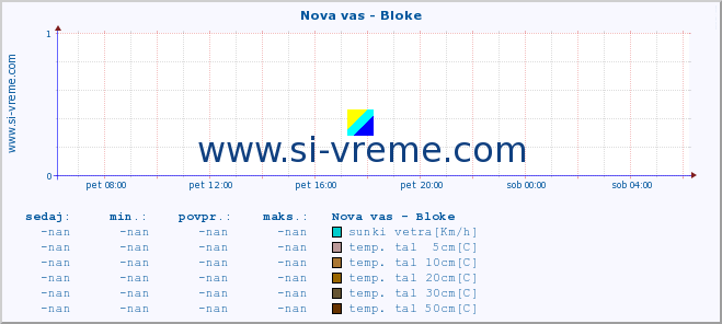 POVPREČJE :: Nova vas - Bloke :: temp. zraka | vlaga | smer vetra | hitrost vetra | sunki vetra | tlak | padavine | sonce | temp. tal  5cm | temp. tal 10cm | temp. tal 20cm | temp. tal 30cm | temp. tal 50cm :: zadnji dan / 5 minut.