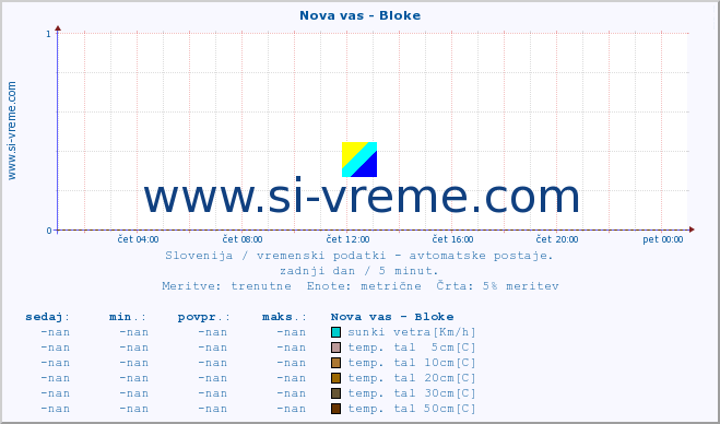 POVPREČJE :: Nova vas - Bloke :: temp. zraka | vlaga | smer vetra | hitrost vetra | sunki vetra | tlak | padavine | sonce | temp. tal  5cm | temp. tal 10cm | temp. tal 20cm | temp. tal 30cm | temp. tal 50cm :: zadnji dan / 5 minut.