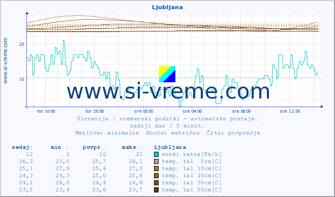 POVPREČJE :: Ljubljana :: temp. zraka | vlaga | smer vetra | hitrost vetra | sunki vetra | tlak | padavine | sonce | temp. tal  5cm | temp. tal 10cm | temp. tal 20cm | temp. tal 30cm | temp. tal 50cm :: zadnji dan / 5 minut.