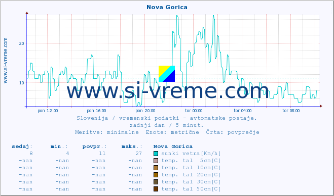 POVPREČJE :: Nova Gorica :: temp. zraka | vlaga | smer vetra | hitrost vetra | sunki vetra | tlak | padavine | sonce | temp. tal  5cm | temp. tal 10cm | temp. tal 20cm | temp. tal 30cm | temp. tal 50cm :: zadnji dan / 5 minut.