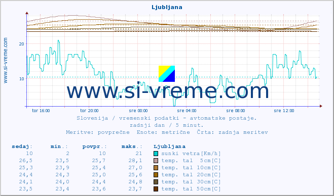 POVPREČJE :: Ljubljana :: temp. zraka | vlaga | smer vetra | hitrost vetra | sunki vetra | tlak | padavine | sonce | temp. tal  5cm | temp. tal 10cm | temp. tal 20cm | temp. tal 30cm | temp. tal 50cm :: zadnji dan / 5 minut.