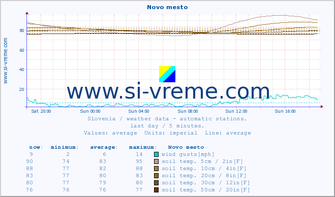  :: Novo mesto :: air temp. | humi- dity | wind dir. | wind speed | wind gusts | air pressure | precipi- tation | sun strength | soil temp. 5cm / 2in | soil temp. 10cm / 4in | soil temp. 20cm / 8in | soil temp. 30cm / 12in | soil temp. 50cm / 20in :: last day / 5 minutes.