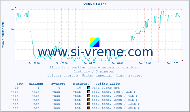  :: Velike Lašče :: air temp. | humi- dity | wind dir. | wind speed | wind gusts | air pressure | precipi- tation | sun strength | soil temp. 5cm / 2in | soil temp. 10cm / 4in | soil temp. 20cm / 8in | soil temp. 30cm / 12in | soil temp. 50cm / 20in :: last day / 5 minutes.