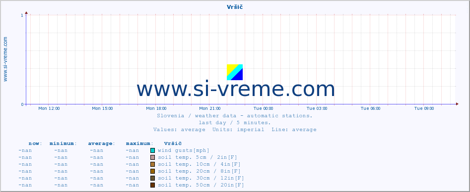  :: Vršič :: air temp. | humi- dity | wind dir. | wind speed | wind gusts | air pressure | precipi- tation | sun strength | soil temp. 5cm / 2in | soil temp. 10cm / 4in | soil temp. 20cm / 8in | soil temp. 30cm / 12in | soil temp. 50cm / 20in :: last day / 5 minutes.