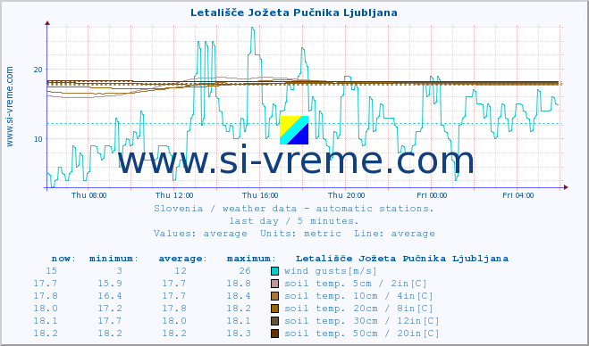  :: Letališče Jožeta Pučnika Ljubljana :: air temp. | humi- dity | wind dir. | wind speed | wind gusts | air pressure | precipi- tation | sun strength | soil temp. 5cm / 2in | soil temp. 10cm / 4in | soil temp. 20cm / 8in | soil temp. 30cm / 12in | soil temp. 50cm / 20in :: last day / 5 minutes.