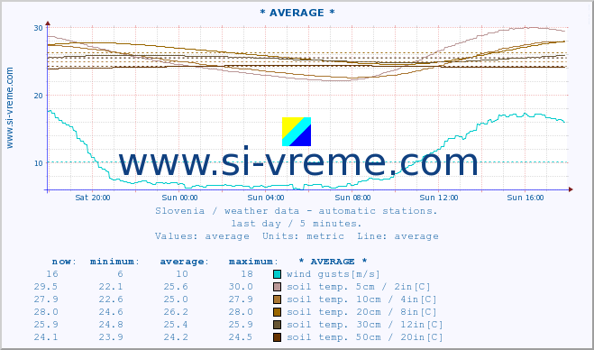  :: * AVERAGE * :: air temp. | humi- dity | wind dir. | wind speed | wind gusts | air pressure | precipi- tation | sun strength | soil temp. 5cm / 2in | soil temp. 10cm / 4in | soil temp. 20cm / 8in | soil temp. 30cm / 12in | soil temp. 50cm / 20in :: last day / 5 minutes.