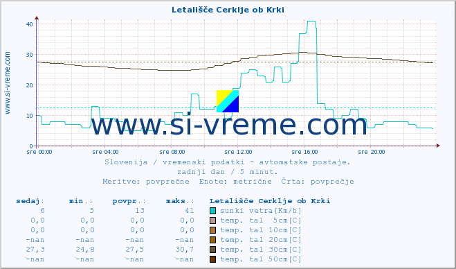 POVPREČJE :: Letališče Cerklje ob Krki :: temp. zraka | vlaga | smer vetra | hitrost vetra | sunki vetra | tlak | padavine | sonce | temp. tal  5cm | temp. tal 10cm | temp. tal 20cm | temp. tal 30cm | temp. tal 50cm :: zadnji dan / 5 minut.