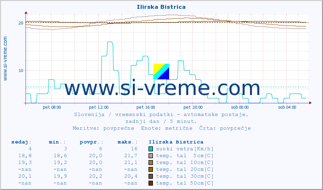 POVPREČJE :: Ilirska Bistrica :: temp. zraka | vlaga | smer vetra | hitrost vetra | sunki vetra | tlak | padavine | sonce | temp. tal  5cm | temp. tal 10cm | temp. tal 20cm | temp. tal 30cm | temp. tal 50cm :: zadnji dan / 5 minut.