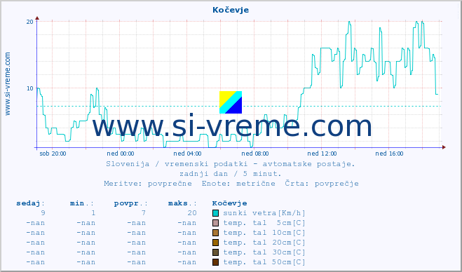 POVPREČJE :: Kočevje :: temp. zraka | vlaga | smer vetra | hitrost vetra | sunki vetra | tlak | padavine | sonce | temp. tal  5cm | temp. tal 10cm | temp. tal 20cm | temp. tal 30cm | temp. tal 50cm :: zadnji dan / 5 minut.