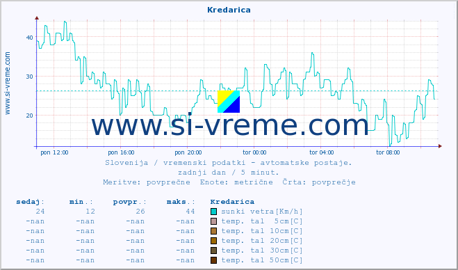 POVPREČJE :: Kredarica :: temp. zraka | vlaga | smer vetra | hitrost vetra | sunki vetra | tlak | padavine | sonce | temp. tal  5cm | temp. tal 10cm | temp. tal 20cm | temp. tal 30cm | temp. tal 50cm :: zadnji dan / 5 minut.