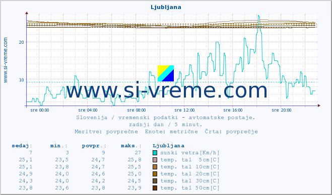POVPREČJE :: Ljubljana :: temp. zraka | vlaga | smer vetra | hitrost vetra | sunki vetra | tlak | padavine | sonce | temp. tal  5cm | temp. tal 10cm | temp. tal 20cm | temp. tal 30cm | temp. tal 50cm :: zadnji dan / 5 minut.