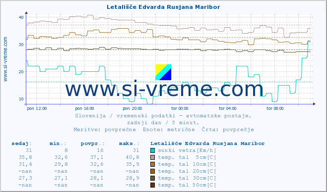 POVPREČJE :: Letališče Edvarda Rusjana Maribor :: temp. zraka | vlaga | smer vetra | hitrost vetra | sunki vetra | tlak | padavine | sonce | temp. tal  5cm | temp. tal 10cm | temp. tal 20cm | temp. tal 30cm | temp. tal 50cm :: zadnji dan / 5 minut.