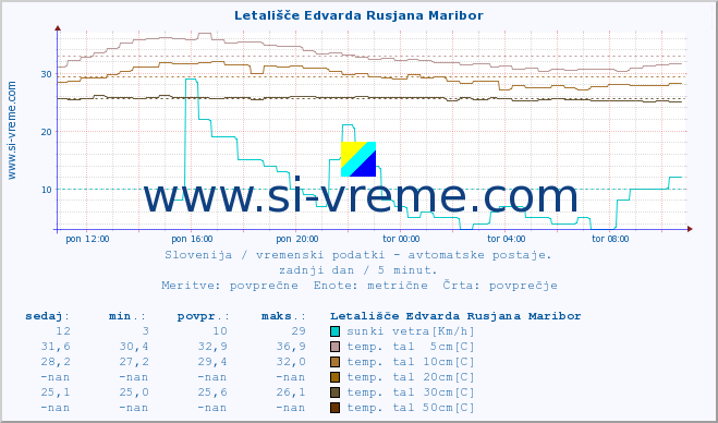 POVPREČJE :: Letališče Edvarda Rusjana Maribor :: temp. zraka | vlaga | smer vetra | hitrost vetra | sunki vetra | tlak | padavine | sonce | temp. tal  5cm | temp. tal 10cm | temp. tal 20cm | temp. tal 30cm | temp. tal 50cm :: zadnji dan / 5 minut.