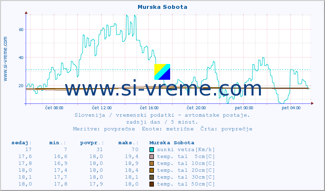 POVPREČJE :: Murska Sobota :: temp. zraka | vlaga | smer vetra | hitrost vetra | sunki vetra | tlak | padavine | sonce | temp. tal  5cm | temp. tal 10cm | temp. tal 20cm | temp. tal 30cm | temp. tal 50cm :: zadnji dan / 5 minut.