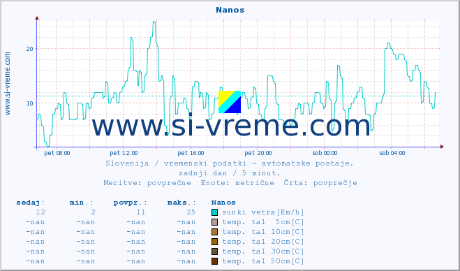 POVPREČJE :: Nanos :: temp. zraka | vlaga | smer vetra | hitrost vetra | sunki vetra | tlak | padavine | sonce | temp. tal  5cm | temp. tal 10cm | temp. tal 20cm | temp. tal 30cm | temp. tal 50cm :: zadnji dan / 5 minut.