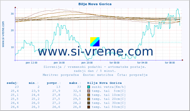 POVPREČJE :: Bilje Nova Gorica :: temp. zraka | vlaga | smer vetra | hitrost vetra | sunki vetra | tlak | padavine | sonce | temp. tal  5cm | temp. tal 10cm | temp. tal 20cm | temp. tal 30cm | temp. tal 50cm :: zadnji dan / 5 minut.