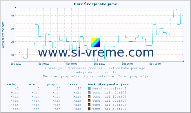 POVPREČJE :: Park Škocjanske jame :: temp. zraka | vlaga | smer vetra | hitrost vetra | sunki vetra | tlak | padavine | sonce | temp. tal  5cm | temp. tal 10cm | temp. tal 20cm | temp. tal 30cm | temp. tal 50cm :: zadnji dan / 5 minut.