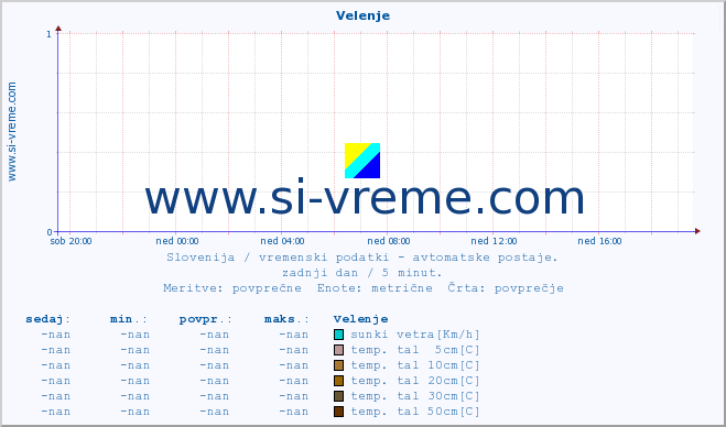 POVPREČJE :: Velenje :: temp. zraka | vlaga | smer vetra | hitrost vetra | sunki vetra | tlak | padavine | sonce | temp. tal  5cm | temp. tal 10cm | temp. tal 20cm | temp. tal 30cm | temp. tal 50cm :: zadnji dan / 5 minut.