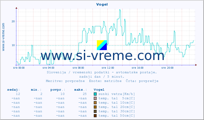 POVPREČJE :: Vogel :: temp. zraka | vlaga | smer vetra | hitrost vetra | sunki vetra | tlak | padavine | sonce | temp. tal  5cm | temp. tal 10cm | temp. tal 20cm | temp. tal 30cm | temp. tal 50cm :: zadnji dan / 5 minut.