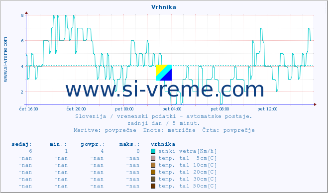 POVPREČJE :: Vrhnika :: temp. zraka | vlaga | smer vetra | hitrost vetra | sunki vetra | tlak | padavine | sonce | temp. tal  5cm | temp. tal 10cm | temp. tal 20cm | temp. tal 30cm | temp. tal 50cm :: zadnji dan / 5 minut.