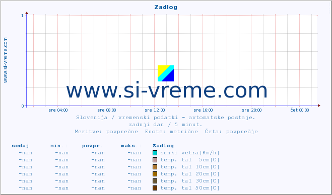 POVPREČJE :: Zadlog :: temp. zraka | vlaga | smer vetra | hitrost vetra | sunki vetra | tlak | padavine | sonce | temp. tal  5cm | temp. tal 10cm | temp. tal 20cm | temp. tal 30cm | temp. tal 50cm :: zadnji dan / 5 minut.