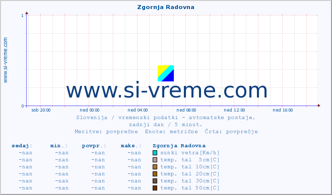 POVPREČJE :: Zgornja Radovna :: temp. zraka | vlaga | smer vetra | hitrost vetra | sunki vetra | tlak | padavine | sonce | temp. tal  5cm | temp. tal 10cm | temp. tal 20cm | temp. tal 30cm | temp. tal 50cm :: zadnji dan / 5 minut.