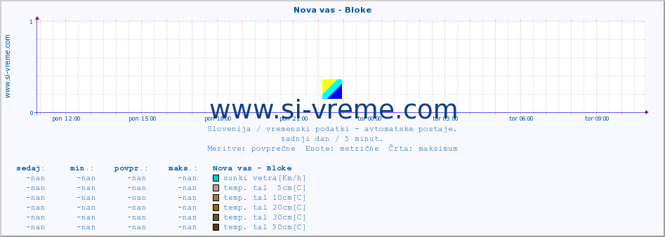 POVPREČJE :: Nova vas - Bloke :: temp. zraka | vlaga | smer vetra | hitrost vetra | sunki vetra | tlak | padavine | sonce | temp. tal  5cm | temp. tal 10cm | temp. tal 20cm | temp. tal 30cm | temp. tal 50cm :: zadnji dan / 5 minut.