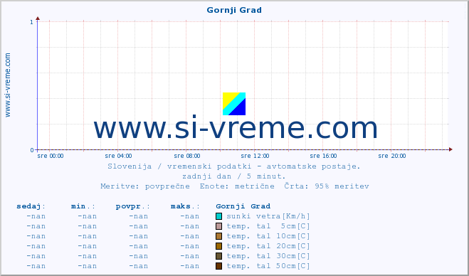 POVPREČJE :: Gornji Grad :: temp. zraka | vlaga | smer vetra | hitrost vetra | sunki vetra | tlak | padavine | sonce | temp. tal  5cm | temp. tal 10cm | temp. tal 20cm | temp. tal 30cm | temp. tal 50cm :: zadnji dan / 5 minut.