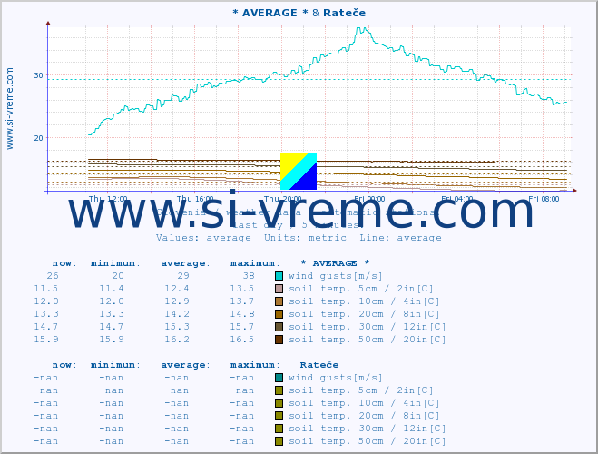  :: * AVERAGE * & Rateče :: air temp. | humi- dity | wind dir. | wind speed | wind gusts | air pressure | precipi- tation | sun strength | soil temp. 5cm / 2in | soil temp. 10cm / 4in | soil temp. 20cm / 8in | soil temp. 30cm / 12in | soil temp. 50cm / 20in :: last day / 5 minutes.
