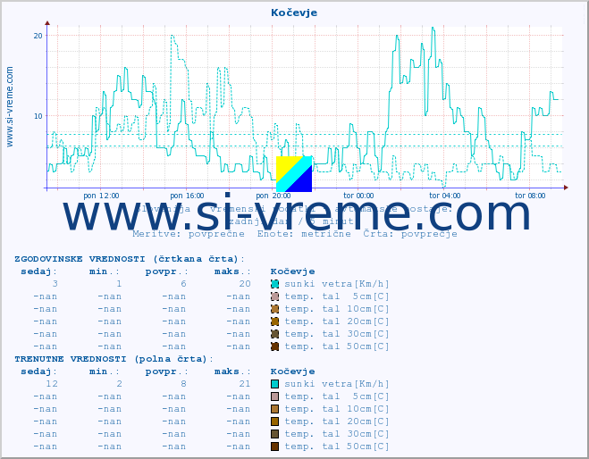 POVPREČJE :: Kočevje :: temp. zraka | vlaga | smer vetra | hitrost vetra | sunki vetra | tlak | padavine | sonce | temp. tal  5cm | temp. tal 10cm | temp. tal 20cm | temp. tal 30cm | temp. tal 50cm :: zadnji dan / 5 minut.