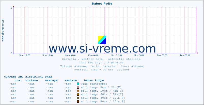  :: Babno Polje :: air temp. | humi- dity | wind dir. | wind speed | wind gusts | air pressure | precipi- tation | sun strength | soil temp. 5cm / 2in | soil temp. 10cm / 4in | soil temp. 20cm / 8in | soil temp. 30cm / 12in | soil temp. 50cm / 20in :: last two days / 5 minutes.