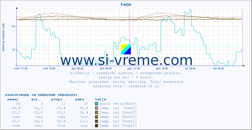 POVPREČJE :: Celje :: temp. zraka | vlaga | smer vetra | hitrost vetra | sunki vetra | tlak | padavine | sonce | temp. tal  5cm | temp. tal 10cm | temp. tal 20cm | temp. tal 30cm | temp. tal 50cm :: zadnja dva dni / 5 minut.