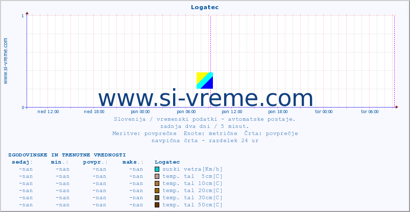 POVPREČJE :: Logatec :: temp. zraka | vlaga | smer vetra | hitrost vetra | sunki vetra | tlak | padavine | sonce | temp. tal  5cm | temp. tal 10cm | temp. tal 20cm | temp. tal 30cm | temp. tal 50cm :: zadnja dva dni / 5 minut.