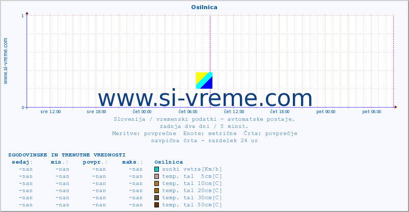 POVPREČJE :: Osilnica :: temp. zraka | vlaga | smer vetra | hitrost vetra | sunki vetra | tlak | padavine | sonce | temp. tal  5cm | temp. tal 10cm | temp. tal 20cm | temp. tal 30cm | temp. tal 50cm :: zadnja dva dni / 5 minut.