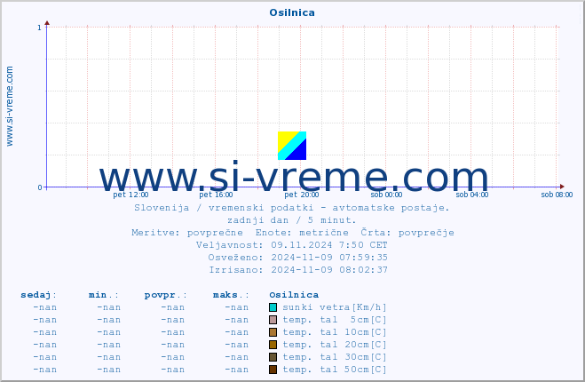 POVPREČJE :: Osilnica :: temp. zraka | vlaga | smer vetra | hitrost vetra | sunki vetra | tlak | padavine | sonce | temp. tal  5cm | temp. tal 10cm | temp. tal 20cm | temp. tal 30cm | temp. tal 50cm :: zadnji dan / 5 minut.