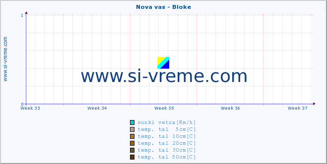 POVPREČJE :: Nova vas - Bloke :: temp. zraka | vlaga | smer vetra | hitrost vetra | sunki vetra | tlak | padavine | sonce | temp. tal  5cm | temp. tal 10cm | temp. tal 20cm | temp. tal 30cm | temp. tal 50cm :: zadnji mesec / 2 uri.