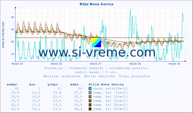 POVPREČJE :: Bilje Nova Gorica :: temp. zraka | vlaga | smer vetra | hitrost vetra | sunki vetra | tlak | padavine | sonce | temp. tal  5cm | temp. tal 10cm | temp. tal 20cm | temp. tal 30cm | temp. tal 50cm :: zadnji mesec / 2 uri.