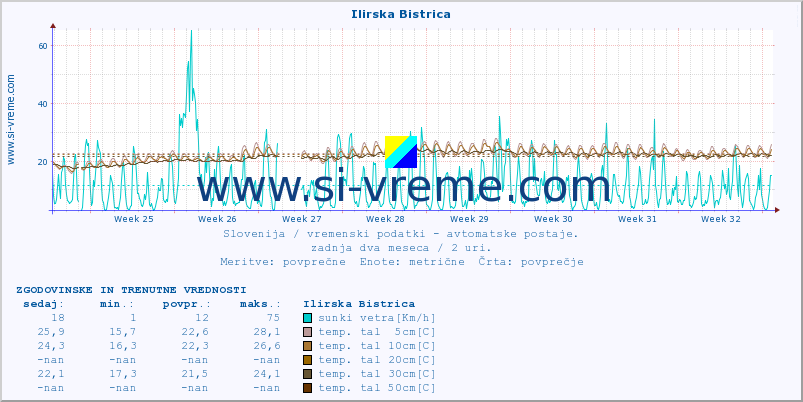 POVPREČJE :: Ilirska Bistrica :: temp. zraka | vlaga | smer vetra | hitrost vetra | sunki vetra | tlak | padavine | sonce | temp. tal  5cm | temp. tal 10cm | temp. tal 20cm | temp. tal 30cm | temp. tal 50cm :: zadnja dva meseca / 2 uri.