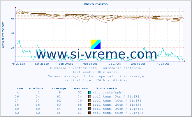  :: Novo mesto :: air temp. | humi- dity | wind dir. | wind speed | wind gusts | air pressure | precipi- tation | sun strength | soil temp. 5cm / 2in | soil temp. 10cm / 4in | soil temp. 20cm / 8in | soil temp. 30cm / 12in | soil temp. 50cm / 20in :: last week / 30 minutes.