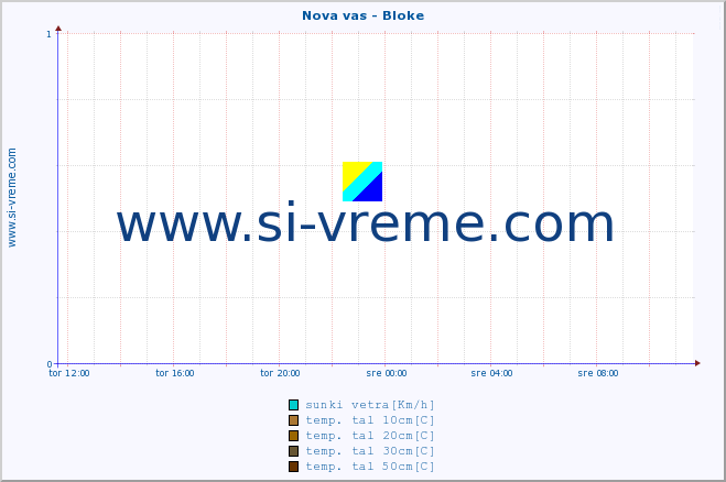 POVPREČJE :: Nova vas - Bloke :: temp. zraka | vlaga | smer vetra | hitrost vetra | sunki vetra | tlak | padavine | sonce | temp. tal  5cm | temp. tal 10cm | temp. tal 20cm | temp. tal 30cm | temp. tal 50cm :: zadnji dan / 5 minut.