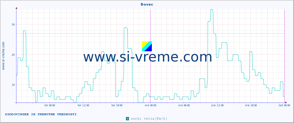 POVPREČJE :: Bovec :: temp. zraka | vlaga | smer vetra | hitrost vetra | sunki vetra | tlak | padavine | sonce | temp. tal  5cm | temp. tal 10cm | temp. tal 20cm | temp. tal 30cm | temp. tal 50cm :: zadnja dva dni / 5 minut.