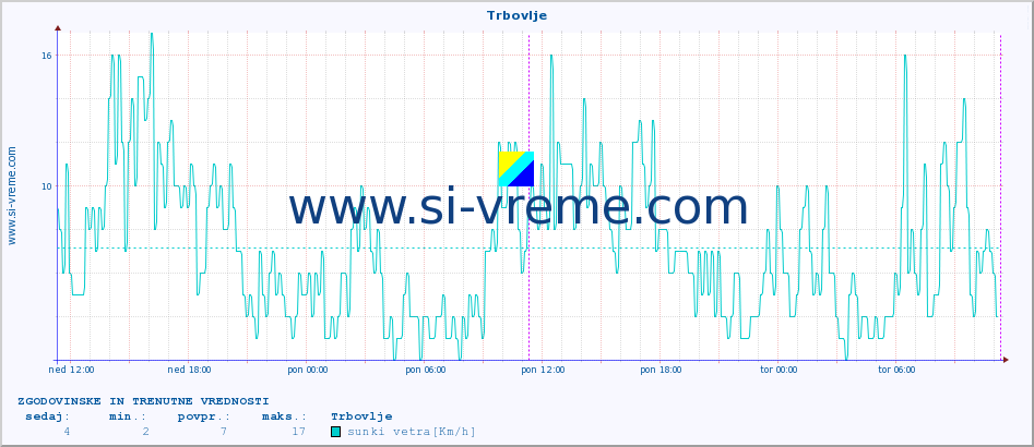 POVPREČJE :: Trbovlje :: temp. zraka | vlaga | smer vetra | hitrost vetra | sunki vetra | tlak | padavine | sonce | temp. tal  5cm | temp. tal 10cm | temp. tal 20cm | temp. tal 30cm | temp. tal 50cm :: zadnja dva dni / 5 minut.