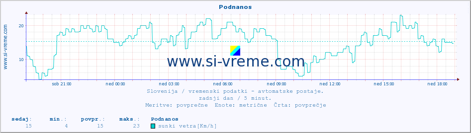 POVPREČJE :: Podnanos :: temp. zraka | vlaga | smer vetra | hitrost vetra | sunki vetra | tlak | padavine | sonce | temp. tal  5cm | temp. tal 10cm | temp. tal 20cm | temp. tal 30cm | temp. tal 50cm :: zadnji dan / 5 minut.