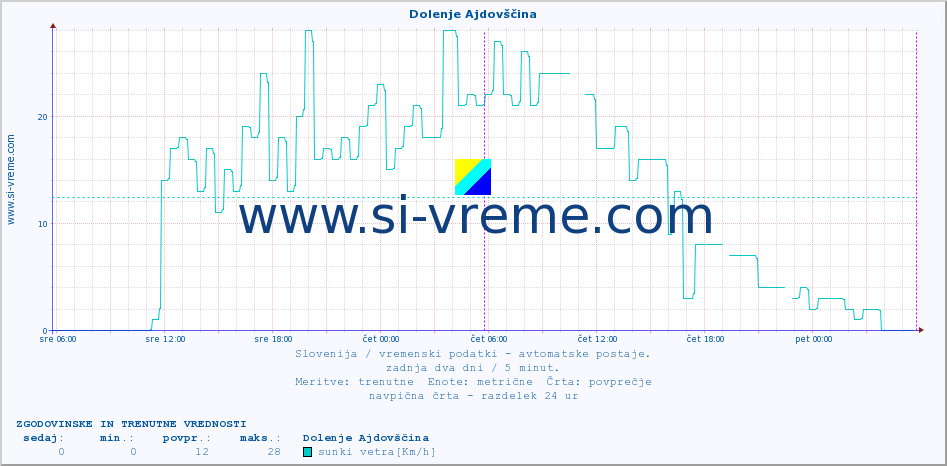 POVPREČJE :: Dolenje Ajdovščina :: temp. zraka | vlaga | smer vetra | hitrost vetra | sunki vetra | tlak | padavine | sonce | temp. tal  5cm | temp. tal 10cm | temp. tal 20cm | temp. tal 30cm | temp. tal 50cm :: zadnja dva dni / 5 minut.