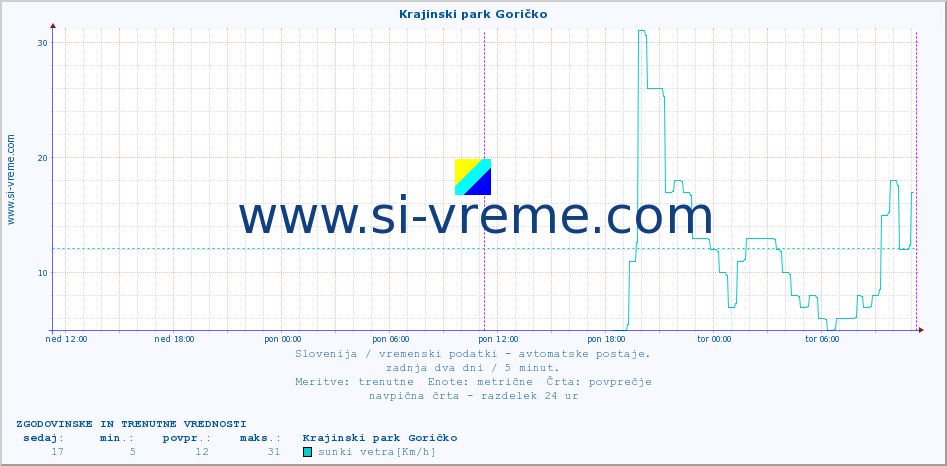 POVPREČJE :: Krajinski park Goričko :: temp. zraka | vlaga | smer vetra | hitrost vetra | sunki vetra | tlak | padavine | sonce | temp. tal  5cm | temp. tal 10cm | temp. tal 20cm | temp. tal 30cm | temp. tal 50cm :: zadnja dva dni / 5 minut.