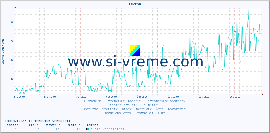 POVPREČJE :: Iskrba :: temp. zraka | vlaga | smer vetra | hitrost vetra | sunki vetra | tlak | padavine | sonce | temp. tal  5cm | temp. tal 10cm | temp. tal 20cm | temp. tal 30cm | temp. tal 50cm :: zadnja dva dni / 5 minut.